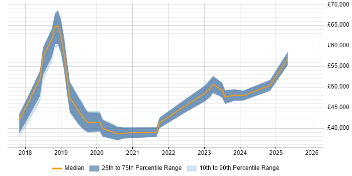 Salary distribution trend for jobs in Durham citing GDPR