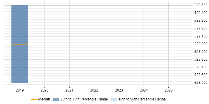 Salary distribution trend for jobs in Durham citing Geospatial Data