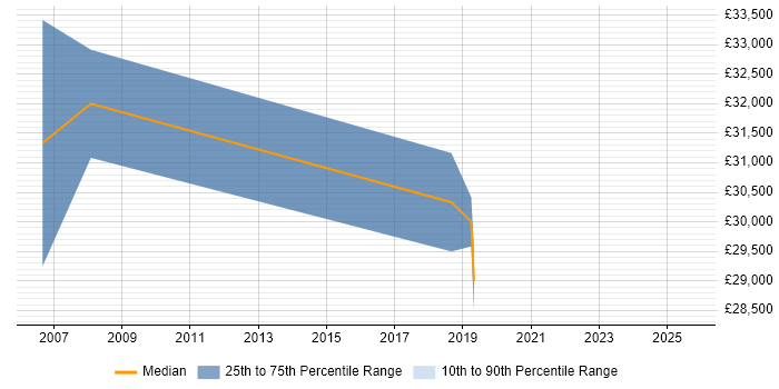 Salary distribution trend for GIS Analyst job vacancies in Durham