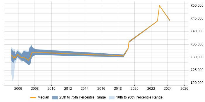 Salary distribution trend for jobs in Durham citing GIS