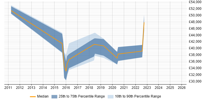 Salary distribution trend for jobs in Durham citing GitHub
