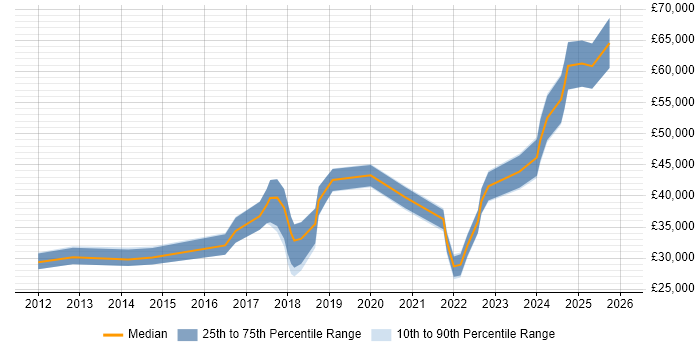 Salary distribution trend for jobs in Durham citing Google