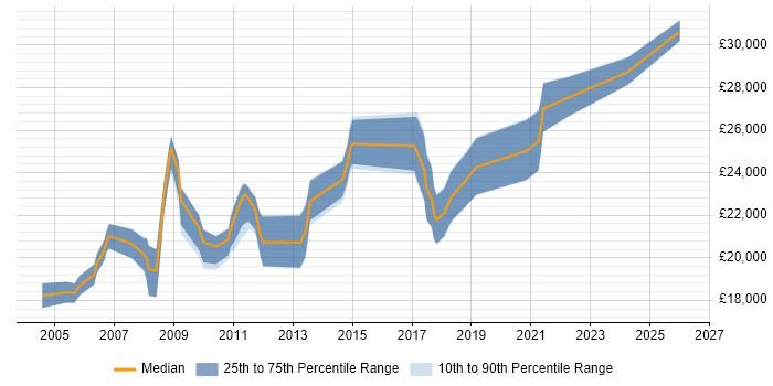 Salary distribution trend for Graduate job vacancies in Durham