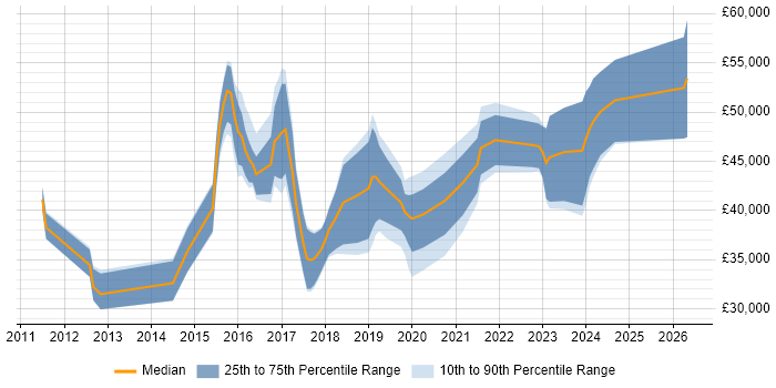 Salary distribution trend for jobs in Durham citing Greenfield Project