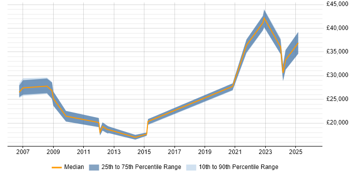 Salary distribution trend for jobs in Hartlepool citing Active Directory