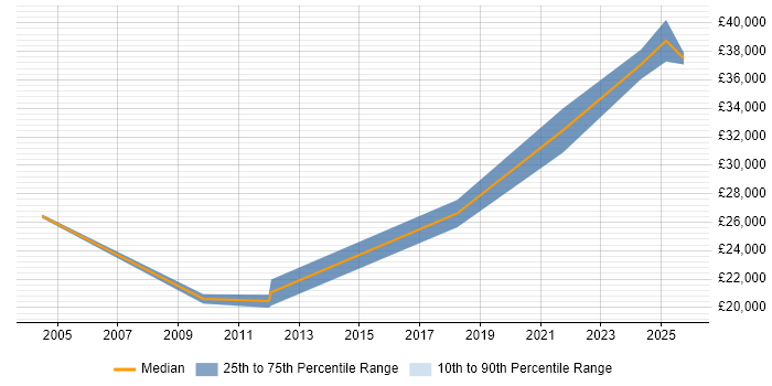 Salary distribution trend for IT Engineer job vacancies in Hartlepool
