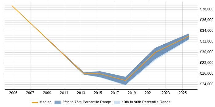 Salary distribution trend for jobs in Hartlepool citing ITIL