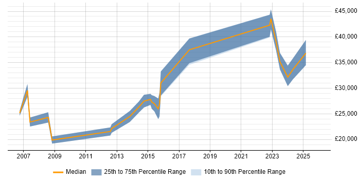 Salary distribution trend for jobs in Hartlepool citing Problem-Solving