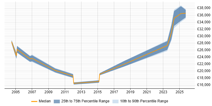 Salary distribution trend for Support Engineer job vacancies in Hartlepool