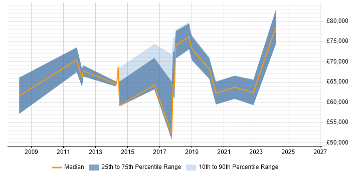 Salary distribution trend for Head of IT job vacancies in Durham