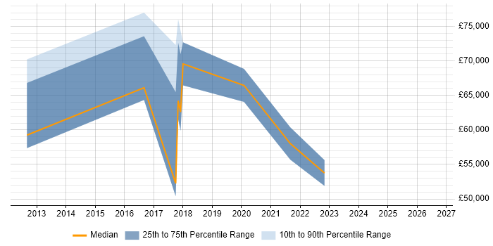 Salary distribution trend for Head of Operations job vacancies in Durham