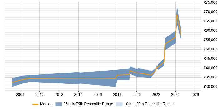Salary distribution trend for jobs in Durham citing High Availability