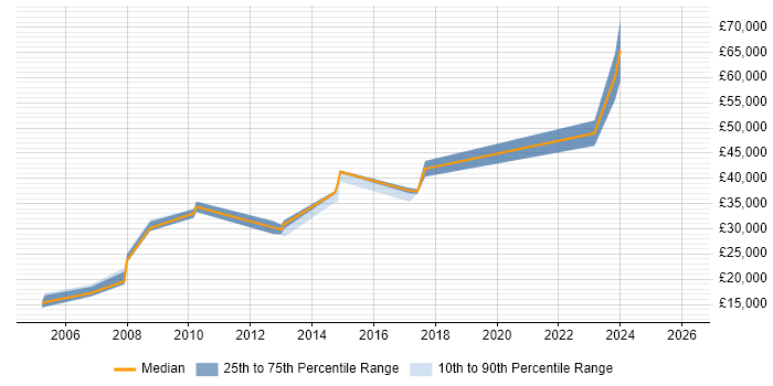 Salary distribution trend for jobs in Durham citing HNC