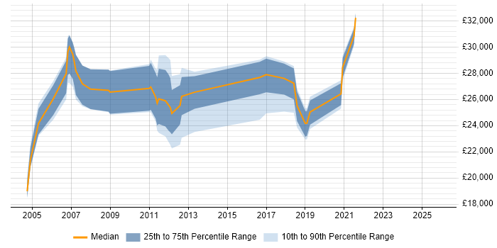 Salary distribution trend for jobs in Durham citing HP