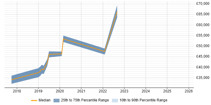 Salary distribution trend for jobs in Durham citing Hybrid Cloud