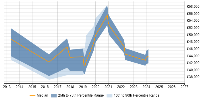 Salary distribution trend for jobs in Durham citing IaaS