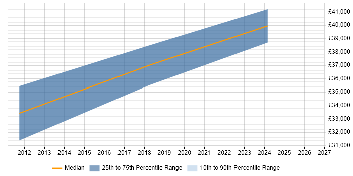 Salary distribution trend for jobs in Durham citing IBM Mainframe