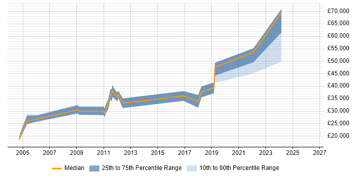 Salary distribution trend for jobs in Durham citing IBM
