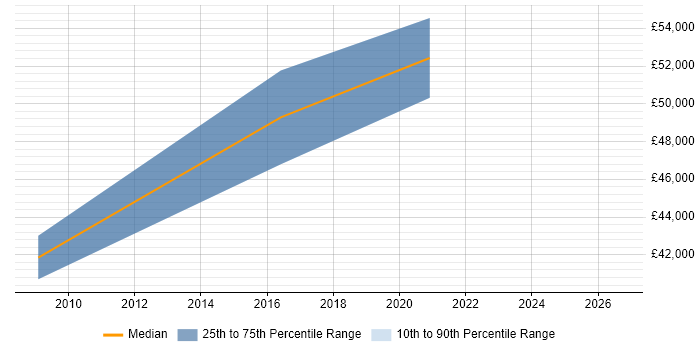 Salary distribution trend for ICT Manager job vacancies in Durham