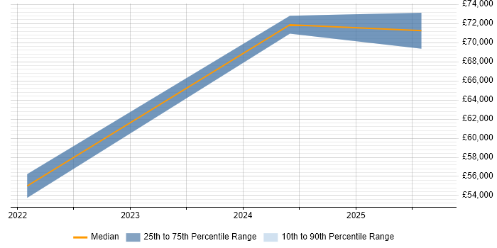 Salary distribution trend for jobs in Durham citing Identity Access Management Salary distribution trend for jobs in Durham citing Identity Access Management