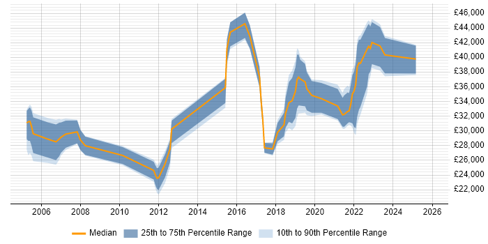 Salary distribution trend for jobs in Durham citing Incident Management