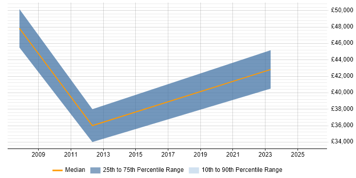 Salary distribution trend for Incident Manager job vacancies in Durham