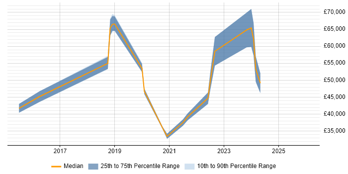 Salary distribution trend for jobs in Durham citing Incident Response