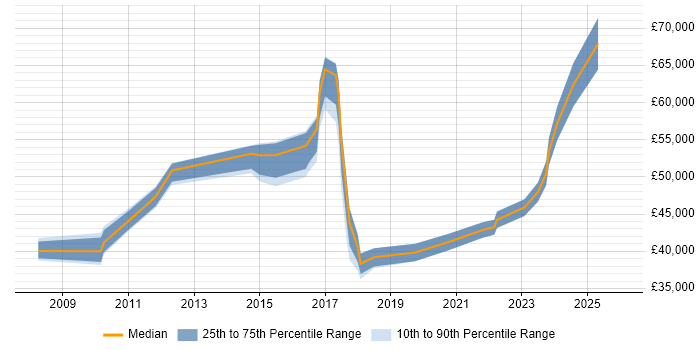 Salary distribution trend for jobs in Durham citing Influencing Skills