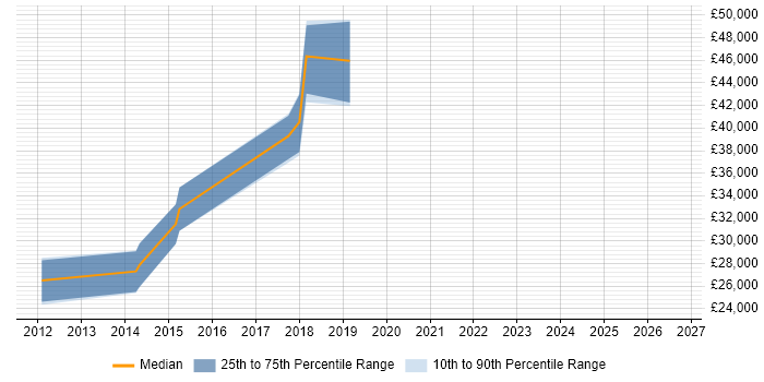 Salary distribution trend for jobs in Durham citing Infor