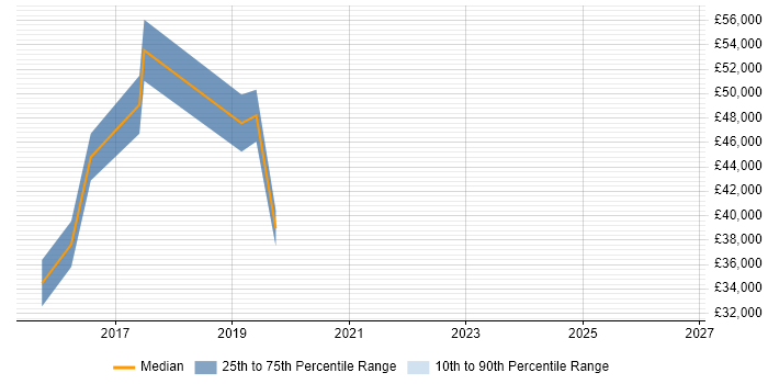 Salary distribution trend for jobs in Durham citing Information Governance