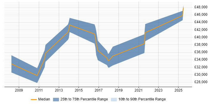 Salary distribution trend for Infrastructure Consultant job vacancies in Durham