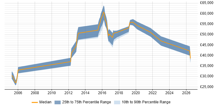 Salary distribution trend for jobs in Durham citing Integration Testing