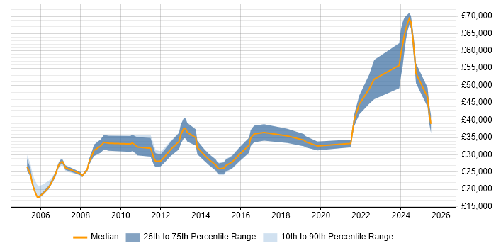 Salary distribution trend for jobs in Durham citing Internet