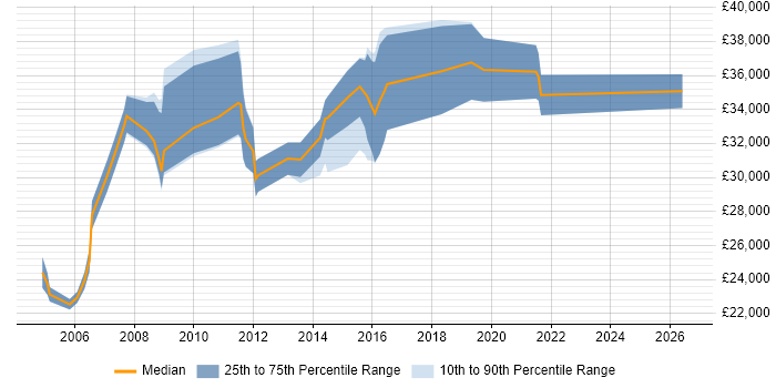 Salary distribution trend for jobs in Durham citing Intranet