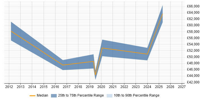 Salary distribution trend for jobs in Durham citing ISMS