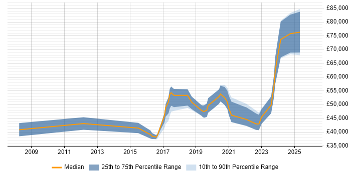 Salary distribution trend for jobs in Durham citing ISO/IEC 27001
