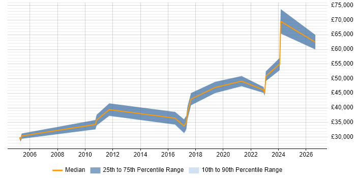 Salary distribution trend for jobs in Durham citing ISO 9001