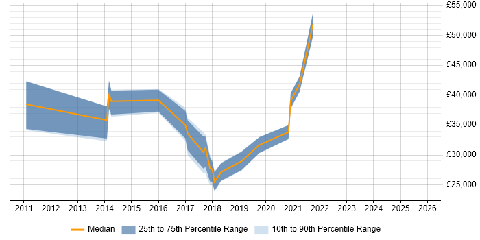 Salary distribution trend for jobs in Durham citing ISTQB