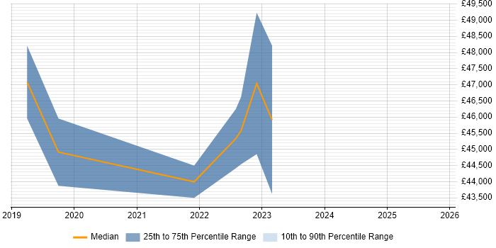 Salary distribution trend for jobs in Durham citing IT Asset Management
