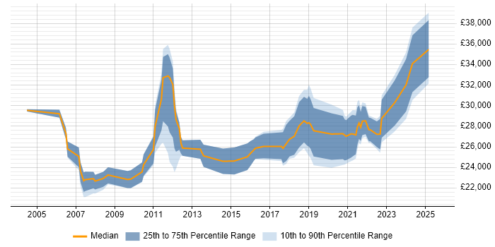 Salary distribution trend for IT Engineer job vacancies in Durham