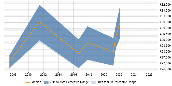 Salary distribution trend for IT Infrastructure Engineer job vacancies in Durham