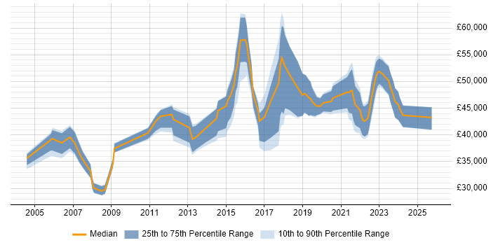 Salary distribution trend for IT Manager job vacancies in Durham
