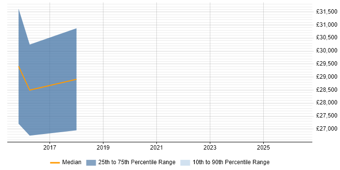 Salary distribution trend for IT Security Engineer job vacancies in Durham