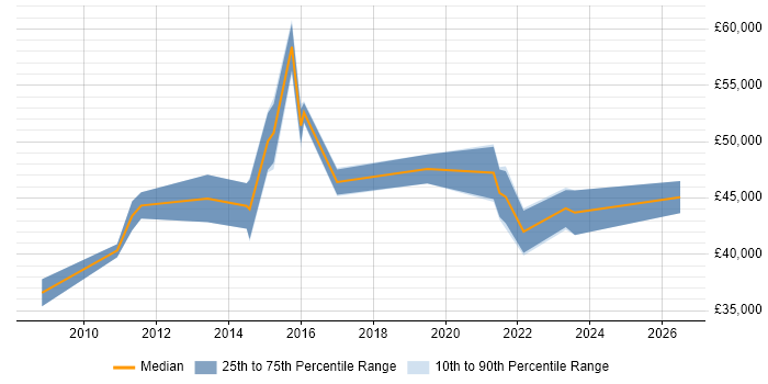 Salary distribution trend for IT Services Manager job vacancies in Durham