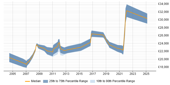 Salary distribution trend for IT Support Analyst job vacancies in Durham Salary distribution trend for IT Support Analyst job vacancies in Durham