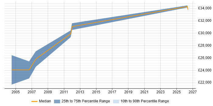 Salary distribution trend for IT Support Specialist job vacancies in Durham