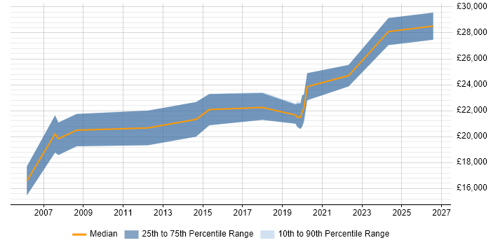 Salary distribution trend for IT Support Technician job vacancies in Durham