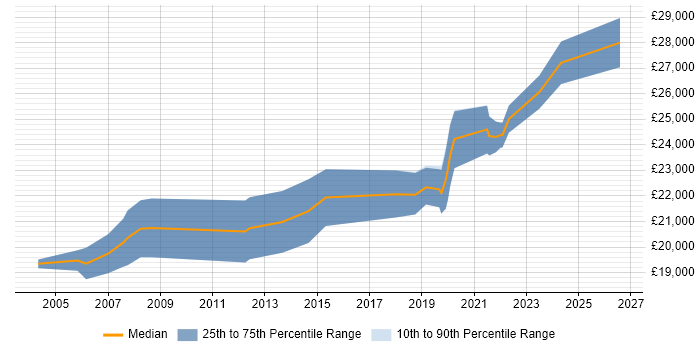 Salary distribution trend for IT Technician job vacancies in Durham