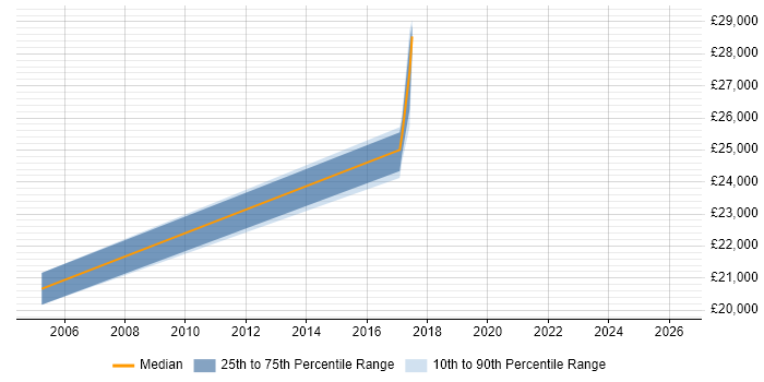 Salary distribution trend for IT Trainer job vacancies in Durham