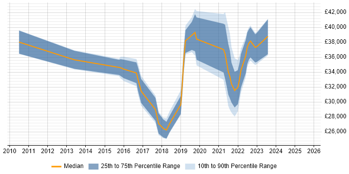 Salary distribution trend for jobs in Durham citing ITSM